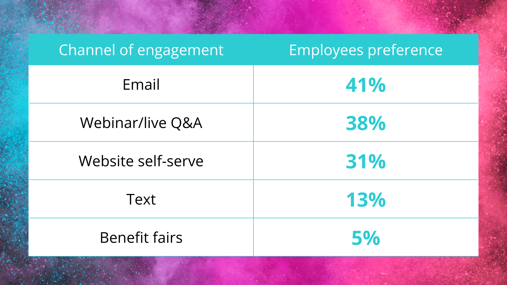 How employees want to be engaged during OE