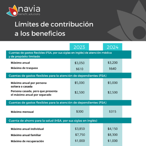 Contribution limits for FSAs and HSAs in 2023–2024, detailing annual and rollover amounts.