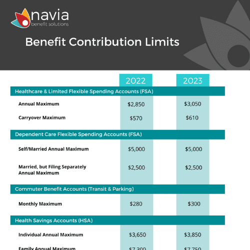 Navia's 2022-2023 benefit contribution limits table for various spending and savings accounts.